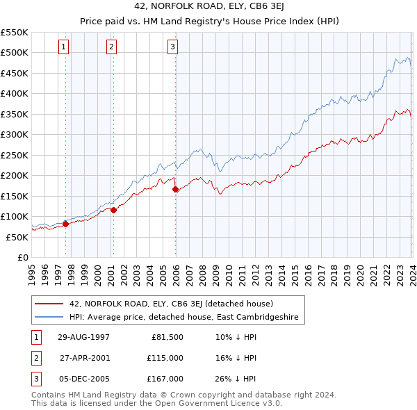42, NORFOLK ROAD, ELY, CB6 3EJ: Price paid vs HM Land Registry's House Price Index