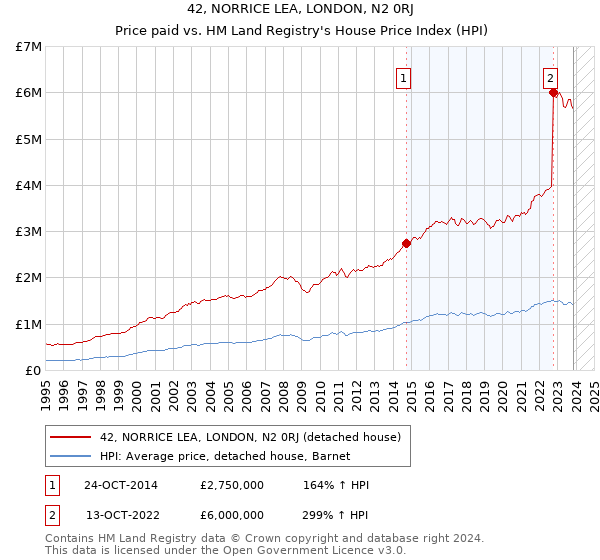 42, NORRICE LEA, LONDON, N2 0RJ: Price paid vs HM Land Registry's House Price Index