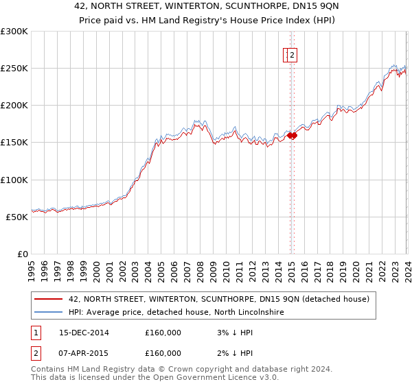 42, NORTH STREET, WINTERTON, SCUNTHORPE, DN15 9QN: Price paid vs HM Land Registry's House Price Index