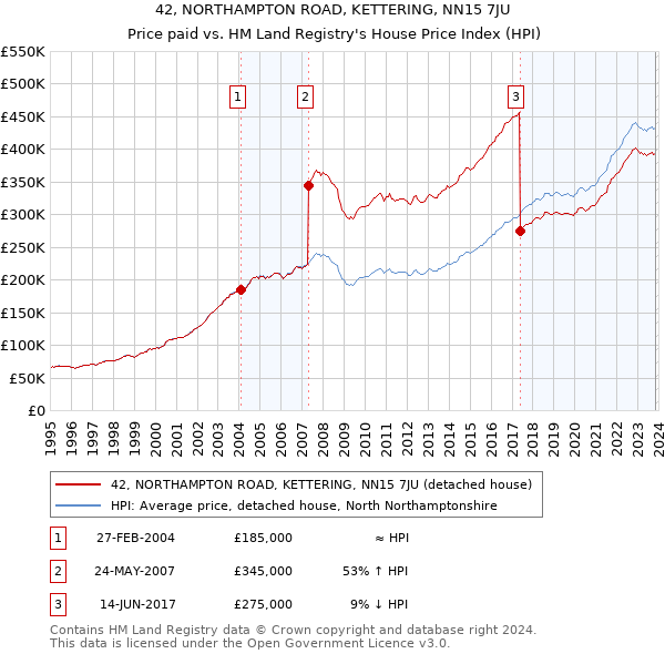 42, NORTHAMPTON ROAD, KETTERING, NN15 7JU: Price paid vs HM Land Registry's House Price Index