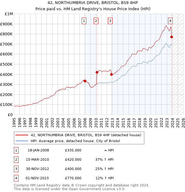 42, NORTHUMBRIA DRIVE, BRISTOL, BS9 4HP: Price paid vs HM Land Registry's House Price Index