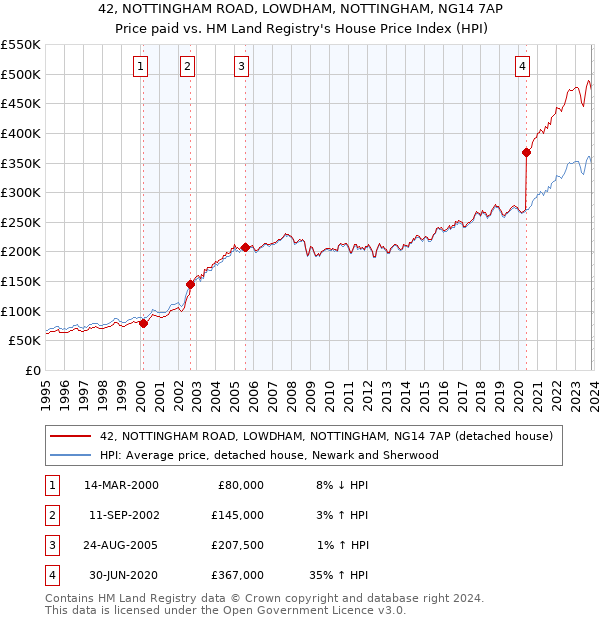 42, NOTTINGHAM ROAD, LOWDHAM, NOTTINGHAM, NG14 7AP: Price paid vs HM Land Registry's House Price Index