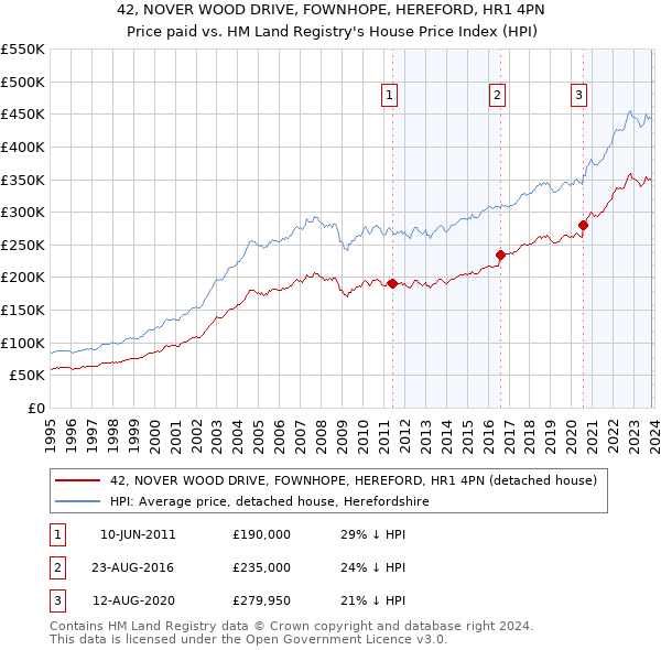 42, NOVER WOOD DRIVE, FOWNHOPE, HEREFORD, HR1 4PN: Price paid vs HM Land Registry's House Price Index