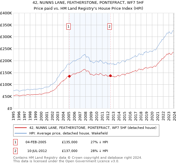 42, NUNNS LANE, FEATHERSTONE, PONTEFRACT, WF7 5HF: Price paid vs HM Land Registry's House Price Index