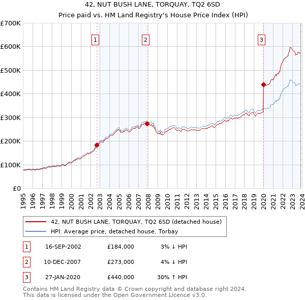 42, NUT BUSH LANE, TORQUAY, TQ2 6SD: Price paid vs HM Land Registry's House Price Index