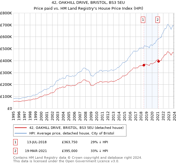 42, OAKHILL DRIVE, BRISTOL, BS3 5EU: Price paid vs HM Land Registry's House Price Index
