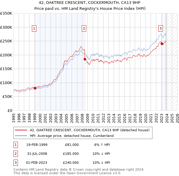 42, OAKTREE CRESCENT, COCKERMOUTH, CA13 9HP: Price paid vs HM Land Registry's House Price Index