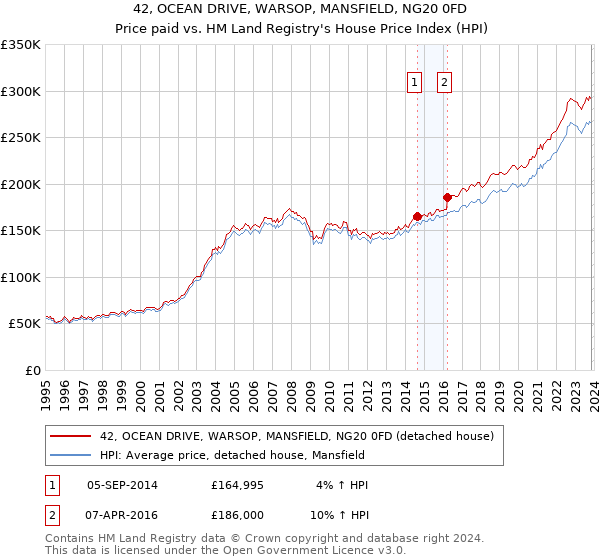 42, OCEAN DRIVE, WARSOP, MANSFIELD, NG20 0FD: Price paid vs HM Land Registry's House Price Index