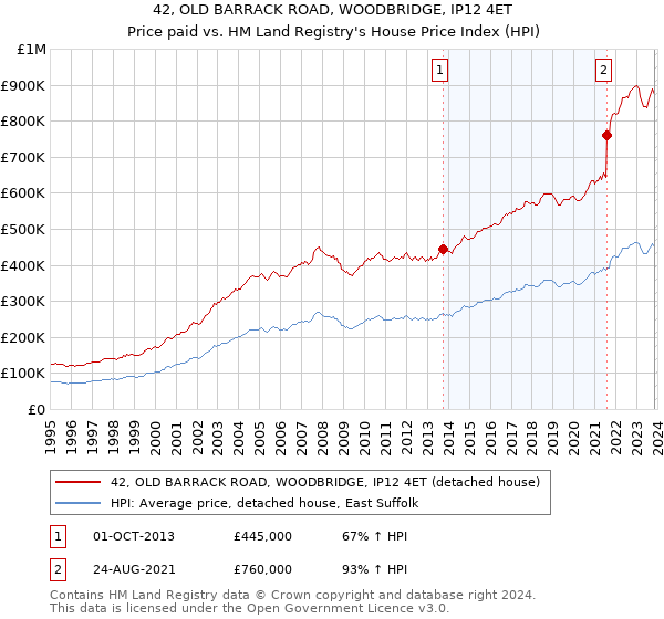 42, OLD BARRACK ROAD, WOODBRIDGE, IP12 4ET: Price paid vs HM Land Registry's House Price Index