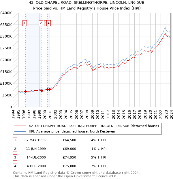 42, OLD CHAPEL ROAD, SKELLINGTHORPE, LINCOLN, LN6 5UB: Price paid vs HM Land Registry's House Price Index