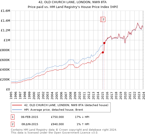 42, OLD CHURCH LANE, LONDON, NW9 8TA: Price paid vs HM Land Registry's House Price Index