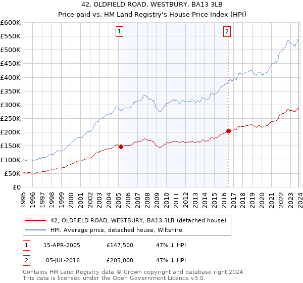 42, OLDFIELD ROAD, WESTBURY, BA13 3LB: Price paid vs HM Land Registry's House Price Index