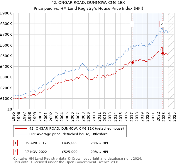 42, ONGAR ROAD, DUNMOW, CM6 1EX: Price paid vs HM Land Registry's House Price Index