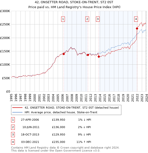 42, ONSETTER ROAD, STOKE-ON-TRENT, ST2 0ST: Price paid vs HM Land Registry's House Price Index