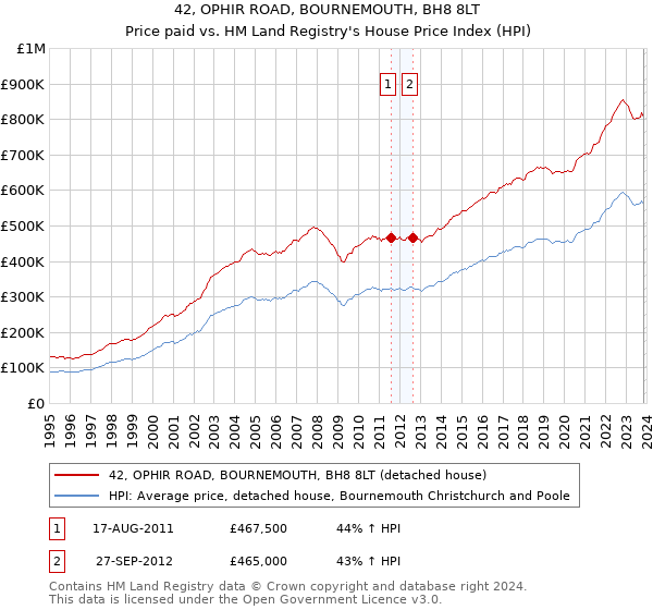 42, OPHIR ROAD, BOURNEMOUTH, BH8 8LT: Price paid vs HM Land Registry's House Price Index
