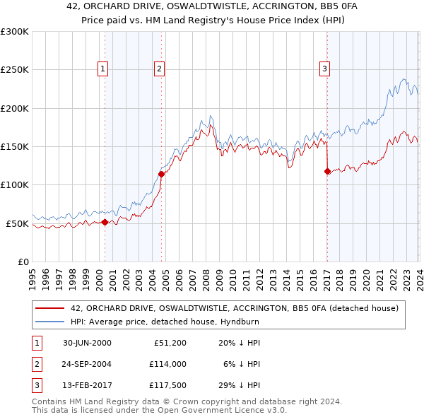 42, ORCHARD DRIVE, OSWALDTWISTLE, ACCRINGTON, BB5 0FA: Price paid vs HM Land Registry's House Price Index