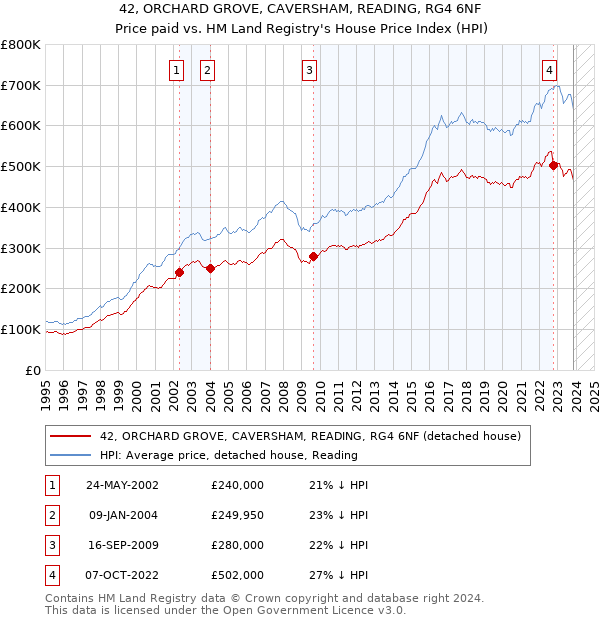 42, ORCHARD GROVE, CAVERSHAM, READING, RG4 6NF: Price paid vs HM Land Registry's House Price Index