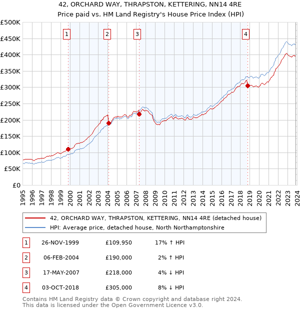 42, ORCHARD WAY, THRAPSTON, KETTERING, NN14 4RE: Price paid vs HM Land Registry's House Price Index