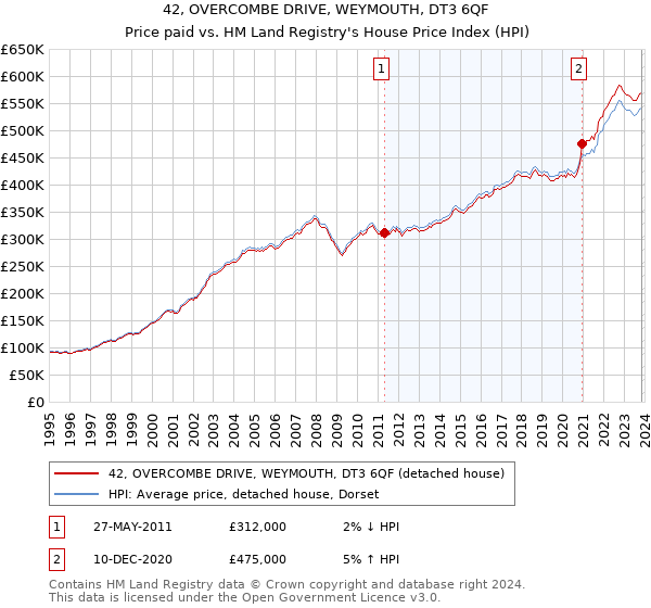42, OVERCOMBE DRIVE, WEYMOUTH, DT3 6QF: Price paid vs HM Land Registry's House Price Index