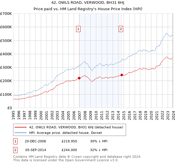 42, OWLS ROAD, VERWOOD, BH31 6HJ: Price paid vs HM Land Registry's House Price Index
