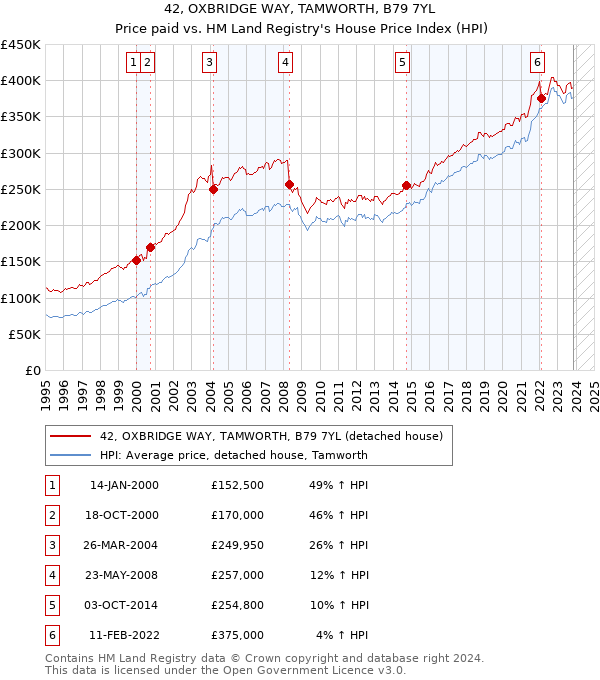 42, OXBRIDGE WAY, TAMWORTH, B79 7YL: Price paid vs HM Land Registry's House Price Index
