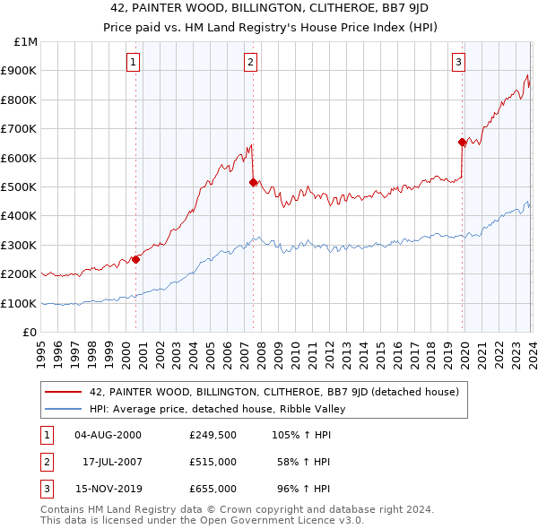 42, PAINTER WOOD, BILLINGTON, CLITHEROE, BB7 9JD: Price paid vs HM Land Registry's House Price Index