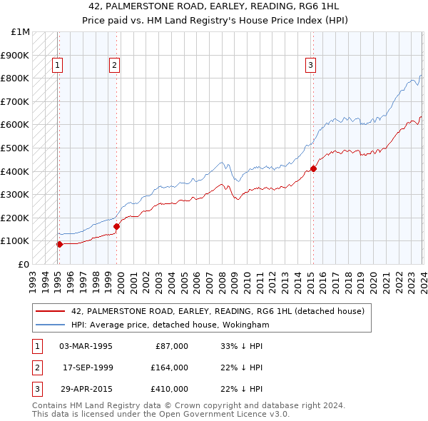 42, PALMERSTONE ROAD, EARLEY, READING, RG6 1HL: Price paid vs HM Land Registry's House Price Index