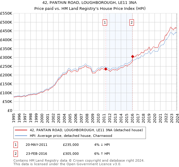 42, PANTAIN ROAD, LOUGHBOROUGH, LE11 3NA: Price paid vs HM Land Registry's House Price Index
