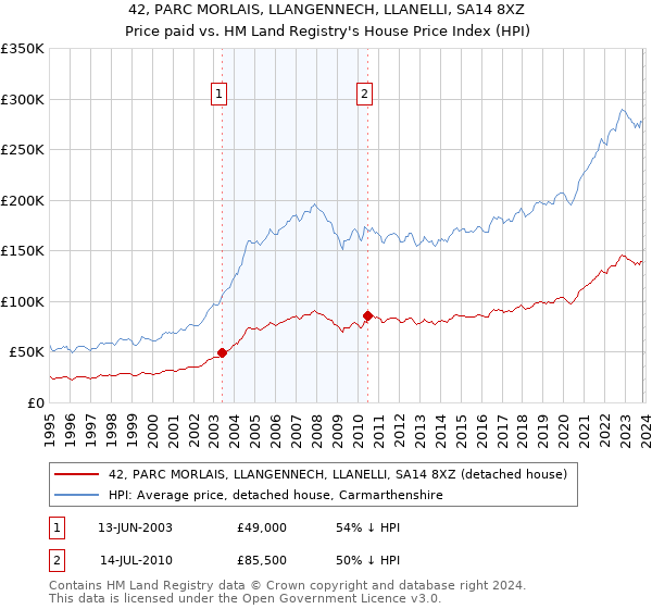 42, PARC MORLAIS, LLANGENNECH, LLANELLI, SA14 8XZ: Price paid vs HM Land Registry's House Price Index