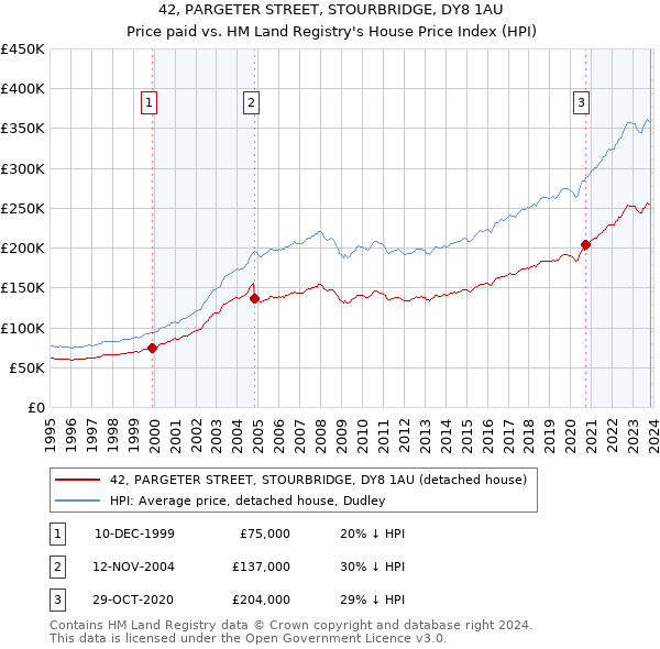 42, PARGETER STREET, STOURBRIDGE, DY8 1AU: Price paid vs HM Land Registry's House Price Index