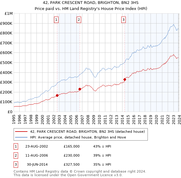 42, PARK CRESCENT ROAD, BRIGHTON, BN2 3HS: Price paid vs HM Land Registry's House Price Index