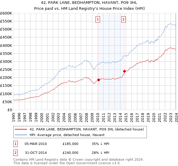 42, PARK LANE, BEDHAMPTON, HAVANT, PO9 3HL: Price paid vs HM Land Registry's House Price Index