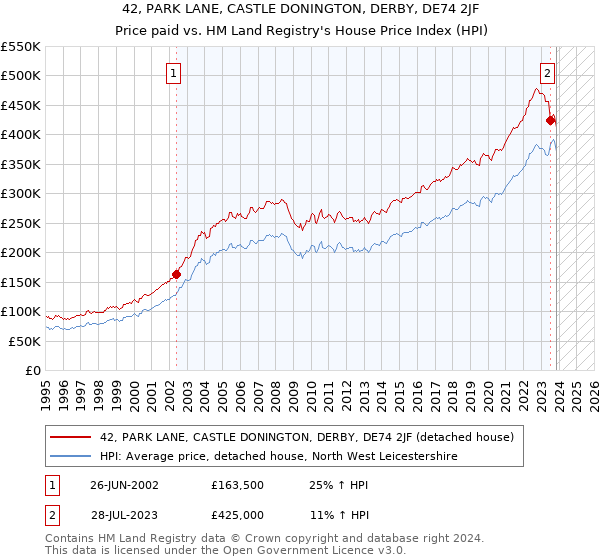 42, PARK LANE, CASTLE DONINGTON, DERBY, DE74 2JF: Price paid vs HM Land Registry's House Price Index