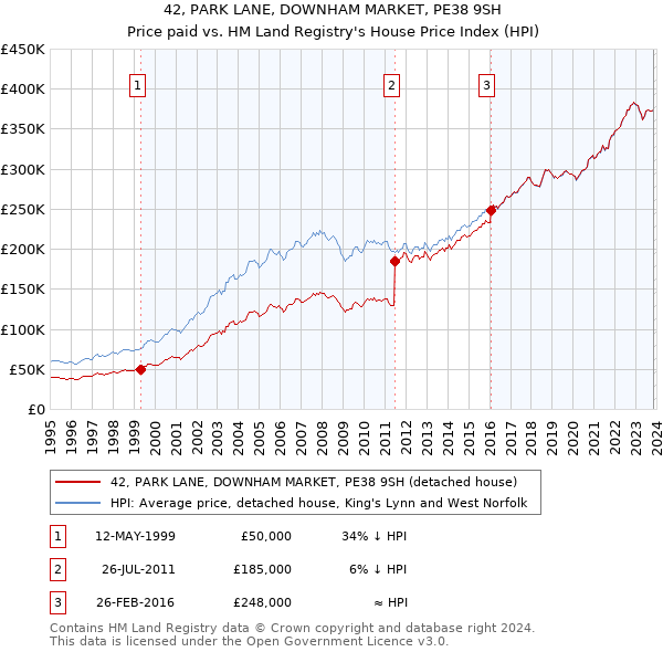 42, PARK LANE, DOWNHAM MARKET, PE38 9SH: Price paid vs HM Land Registry's House Price Index