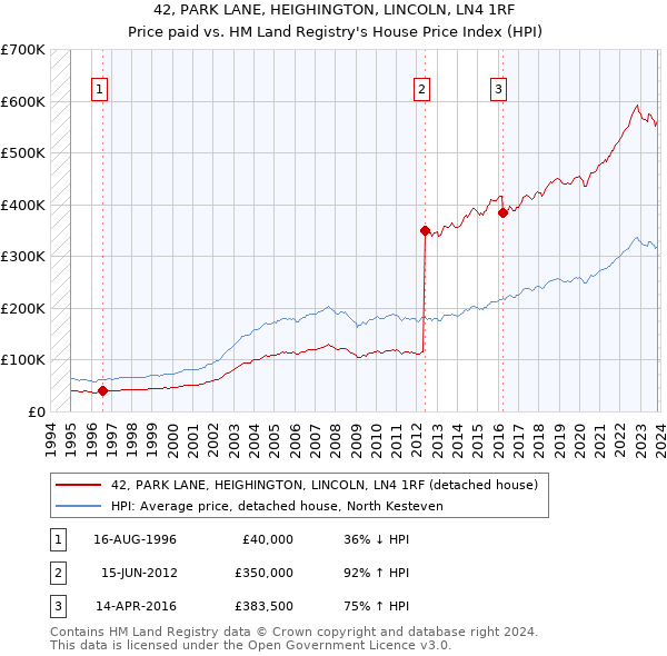 42, PARK LANE, HEIGHINGTON, LINCOLN, LN4 1RF: Price paid vs HM Land Registry's House Price Index