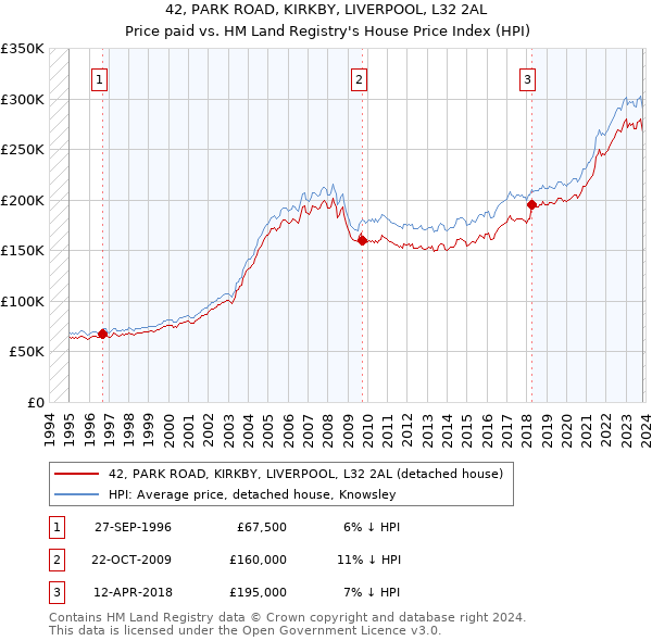 42, PARK ROAD, KIRKBY, LIVERPOOL, L32 2AL: Price paid vs HM Land Registry's House Price Index