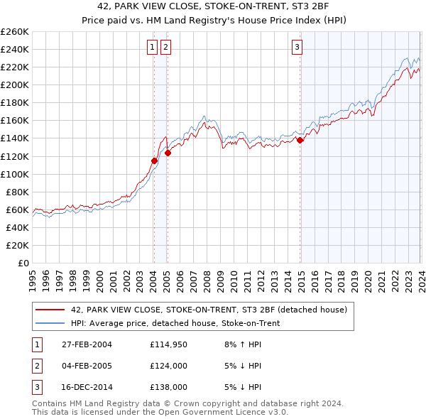 42, PARK VIEW CLOSE, STOKE-ON-TRENT, ST3 2BF: Price paid vs HM Land Registry's House Price Index