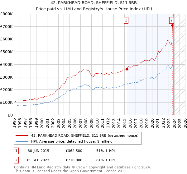 42, PARKHEAD ROAD, SHEFFIELD, S11 9RB: Price paid vs HM Land Registry's House Price Index