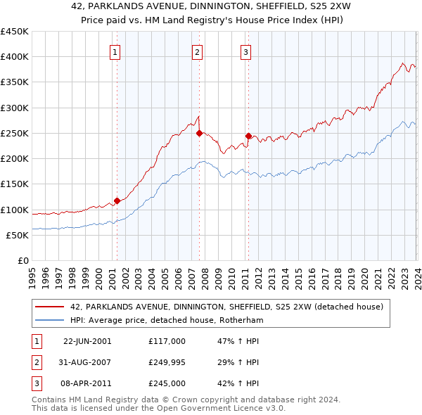 42, PARKLANDS AVENUE, DINNINGTON, SHEFFIELD, S25 2XW: Price paid vs HM Land Registry's House Price Index