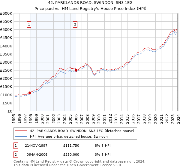 42, PARKLANDS ROAD, SWINDON, SN3 1EG: Price paid vs HM Land Registry's House Price Index