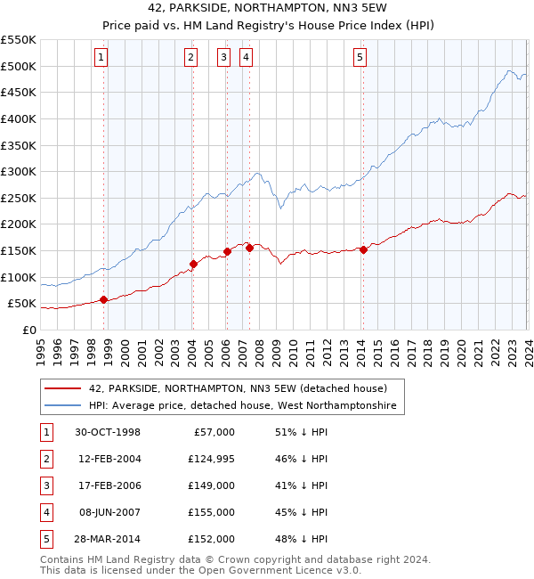 42, PARKSIDE, NORTHAMPTON, NN3 5EW: Price paid vs HM Land Registry's House Price Index