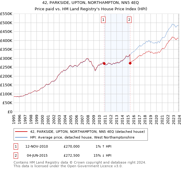 42, PARKSIDE, UPTON, NORTHAMPTON, NN5 4EQ: Price paid vs HM Land Registry's House Price Index