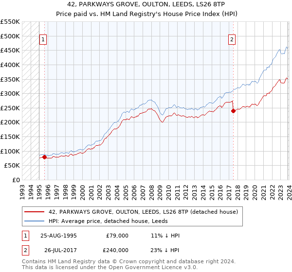 42, PARKWAYS GROVE, OULTON, LEEDS, LS26 8TP: Price paid vs HM Land Registry's House Price Index