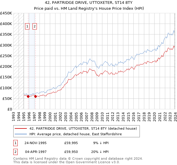 42, PARTRIDGE DRIVE, UTTOXETER, ST14 8TY: Price paid vs HM Land Registry's House Price Index