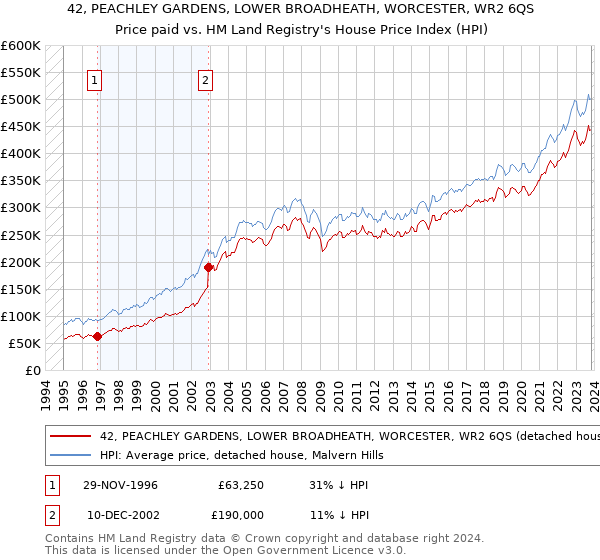 42, PEACHLEY GARDENS, LOWER BROADHEATH, WORCESTER, WR2 6QS: Price paid vs HM Land Registry's House Price Index
