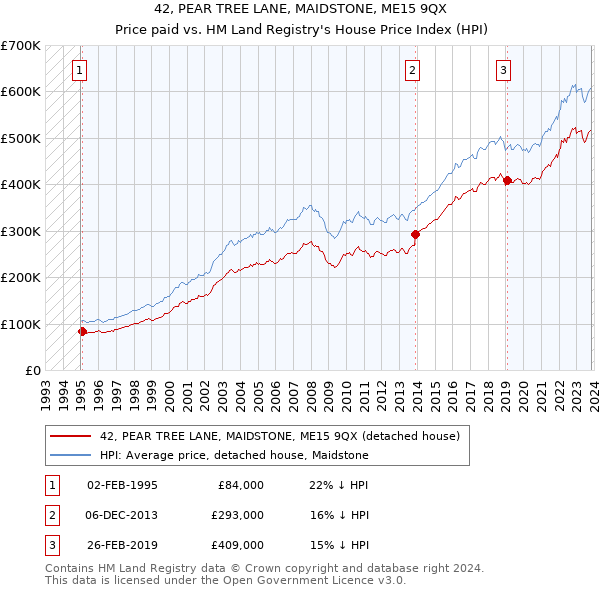 42, PEAR TREE LANE, MAIDSTONE, ME15 9QX: Price paid vs HM Land Registry's House Price Index