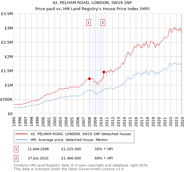 42, PELHAM ROAD, LONDON, SW19 1NP: Price paid vs HM Land Registry's House Price Index