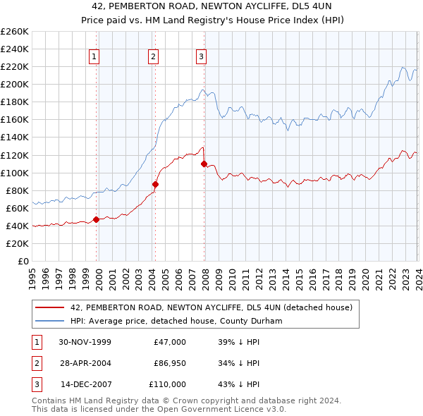 42, PEMBERTON ROAD, NEWTON AYCLIFFE, DL5 4UN: Price paid vs HM Land Registry's House Price Index