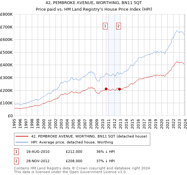 42, PEMBROKE AVENUE, WORTHING, BN11 5QT: Price paid vs HM Land Registry's House Price Index