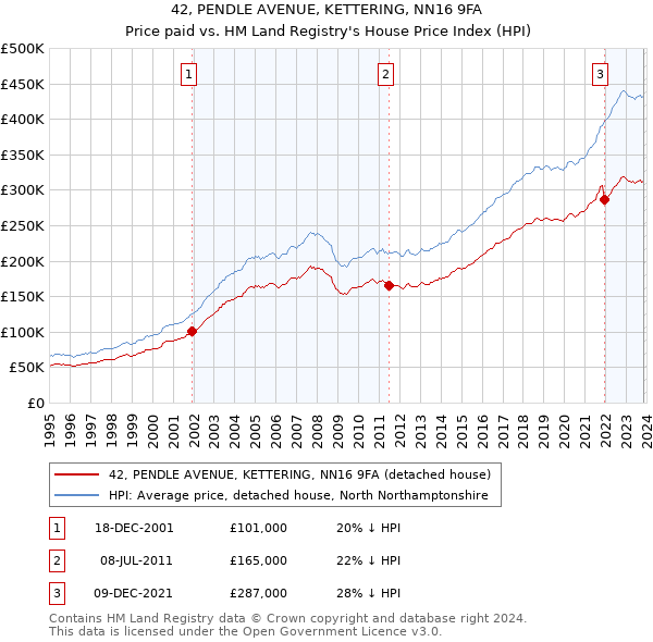 42, PENDLE AVENUE, KETTERING, NN16 9FA: Price paid vs HM Land Registry's House Price Index